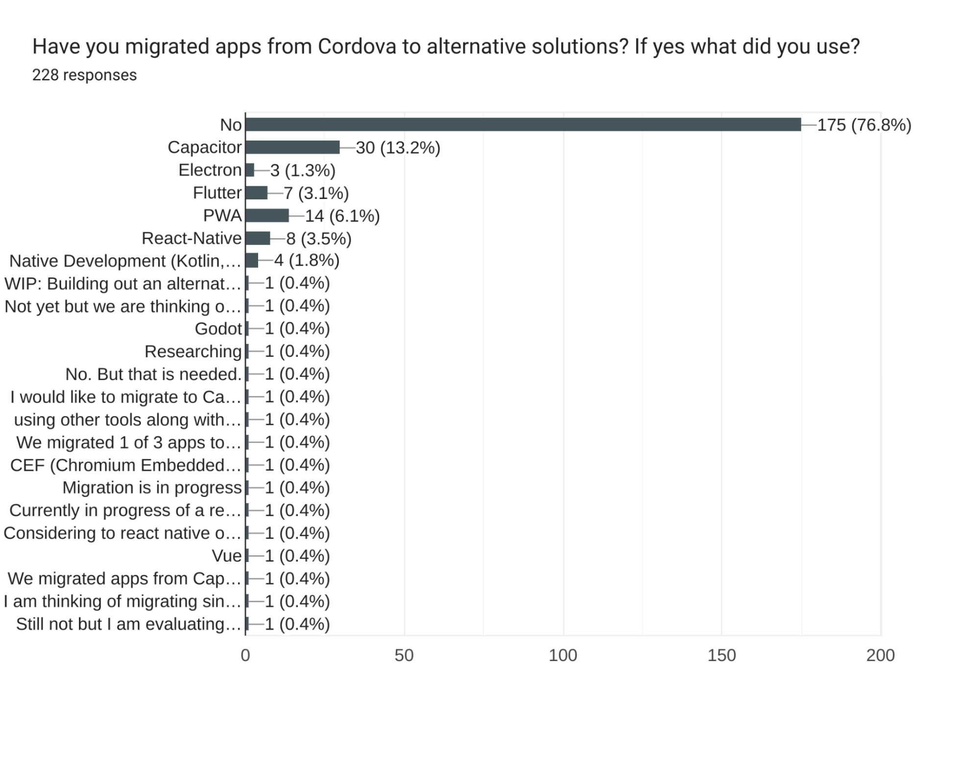 Chart migrating