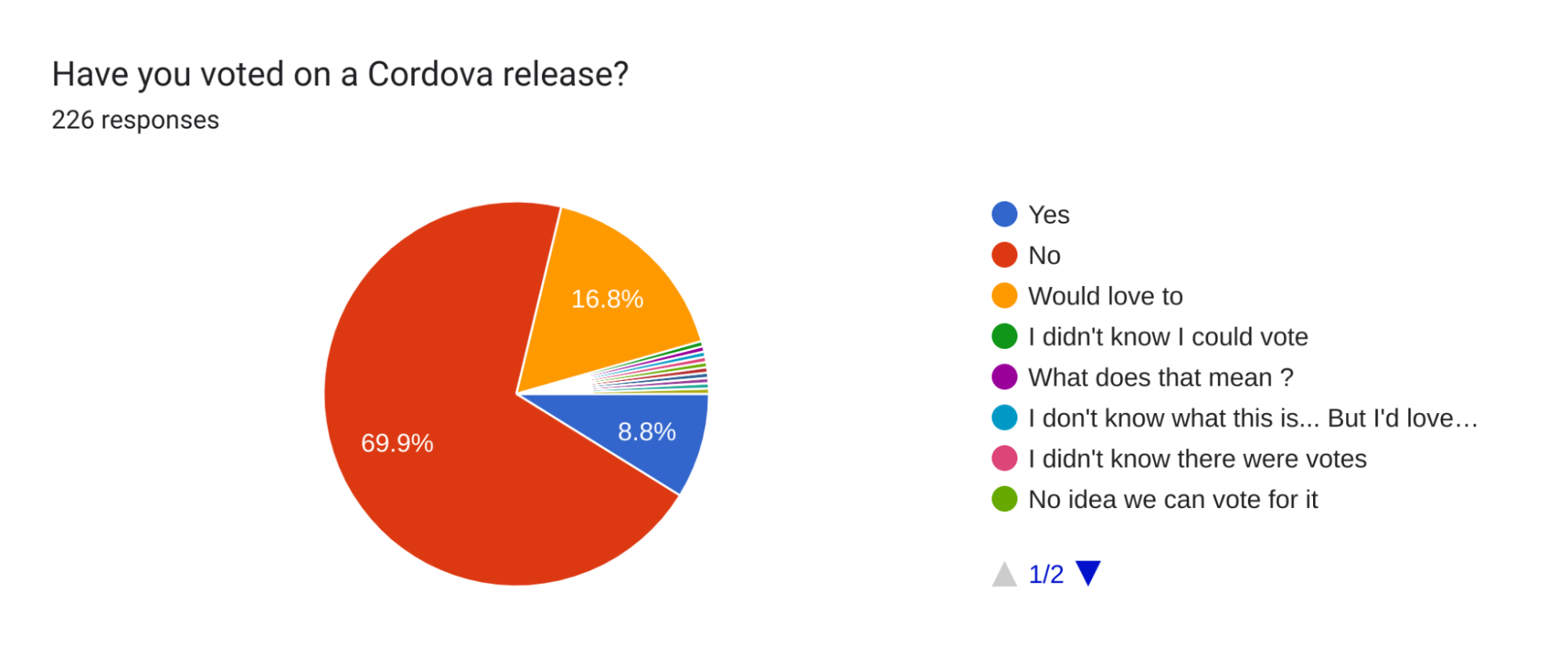 Chart voting